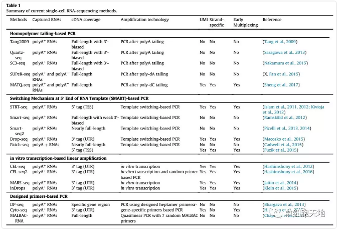 单细胞入门-读一篇scRNA-seq综述讲解