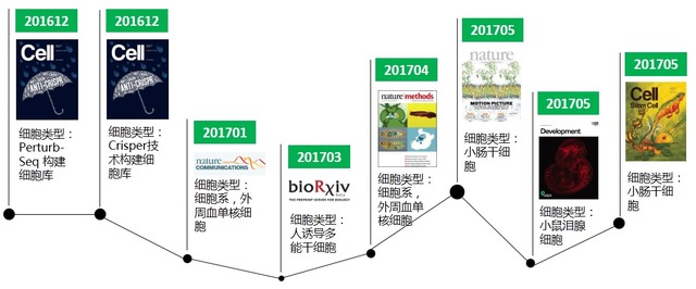 单细胞转录组测序(10x Genomics)详解