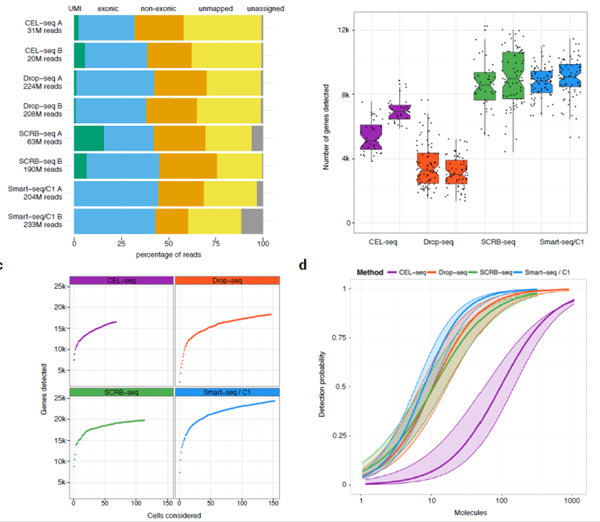 Comparative analysis of single-cell RNA-sequencing methods